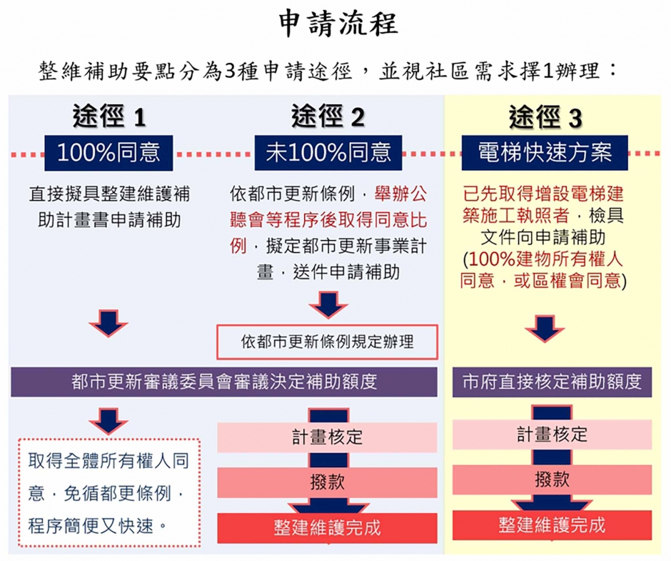 113年度新北市老屋整建維護補助計畫