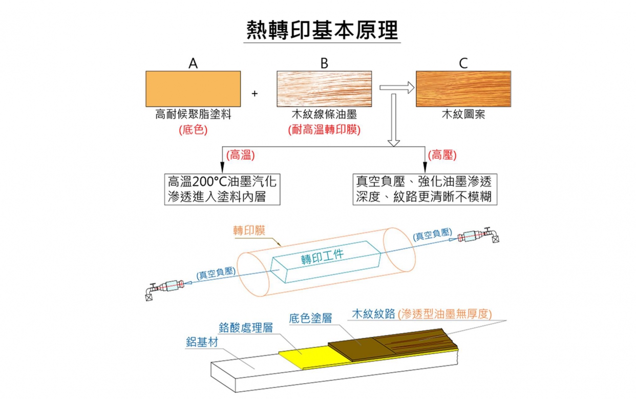 木紋鋁窗熱轉印基本原理