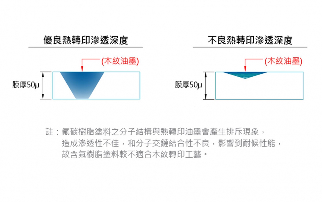 木紋鋁窗優良熱轉印滲透深度