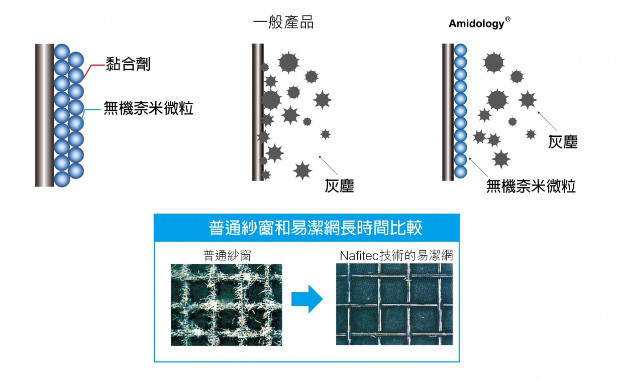 Nafitec專利技術將奈米分子固定在紗網表面以減少紗網和塵土的接觸面積