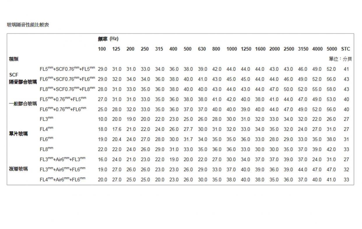 玻璃厚度隔音迷思：台玻數據