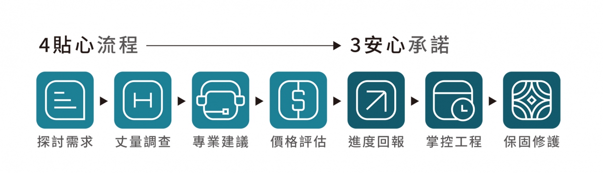 全天候氣密窗4+3 服務流程
