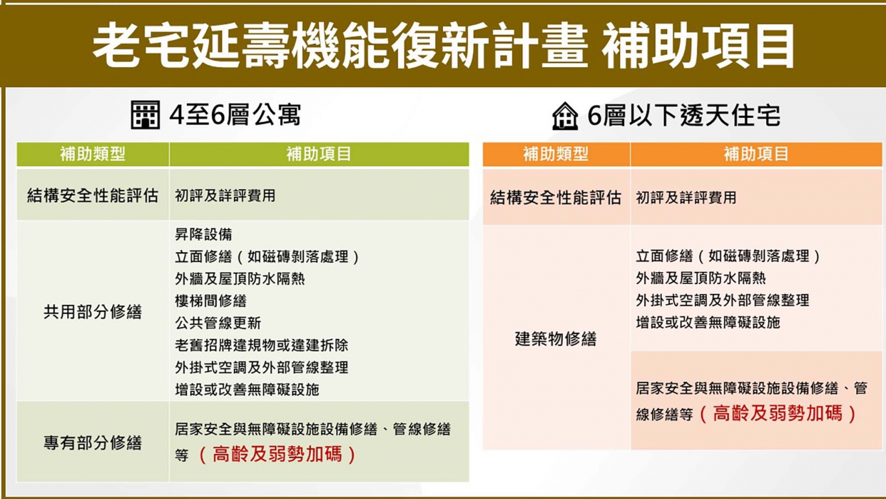 老宅延壽機能復興計劃補助項目