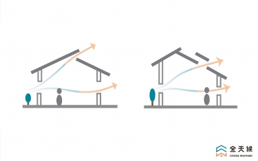 上下空氣溫度差，空氣流通風