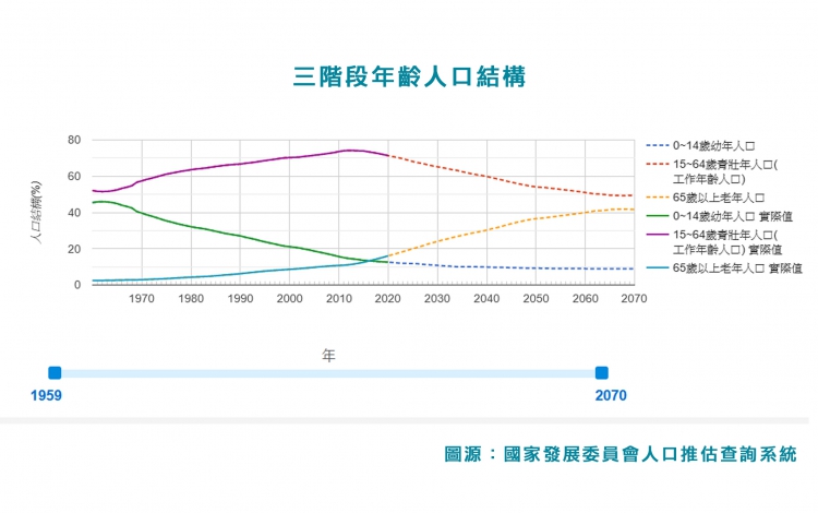 2070年台灣三階度年齡人口結構