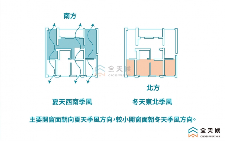 主要開窗面朝向夏天季風方向，較小開窗面朝冬天季風方向。
