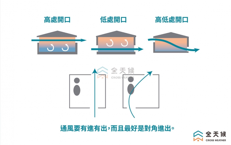 綠建築可自然引風保持衡溫清爽