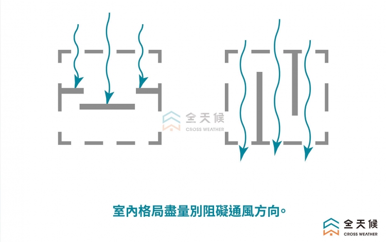 室內格局盡量別阻礙居家通風方向
