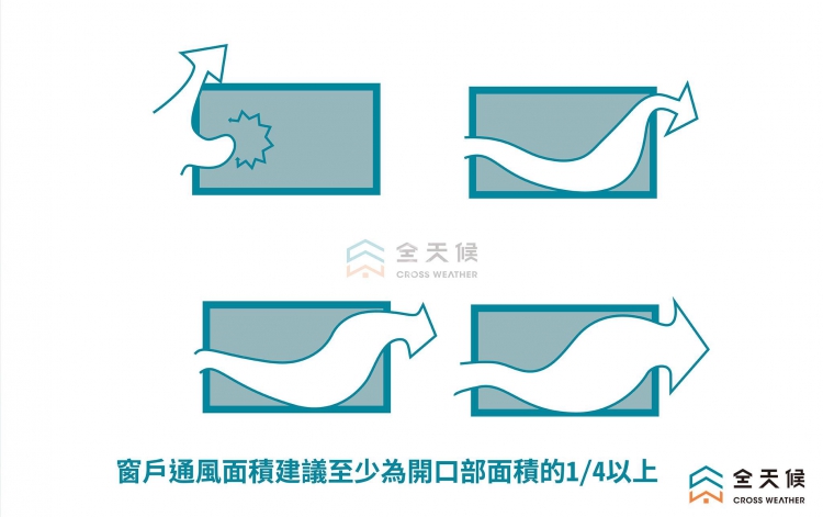 窗戶居家通風面積建議至少為開口部面積的1/4以上。
