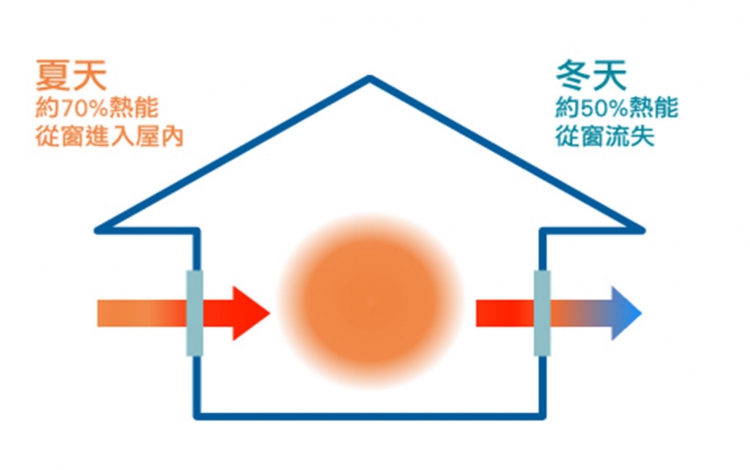 能耗約佔整個建築能耗的50%