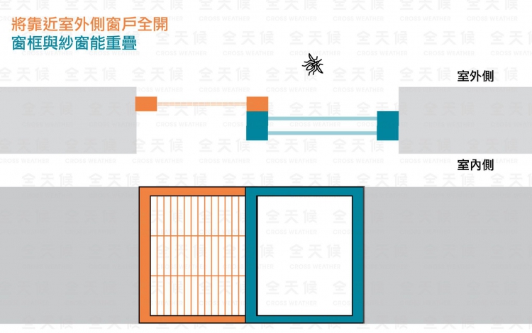 窗框與紗窗能重疊防蚊子進入