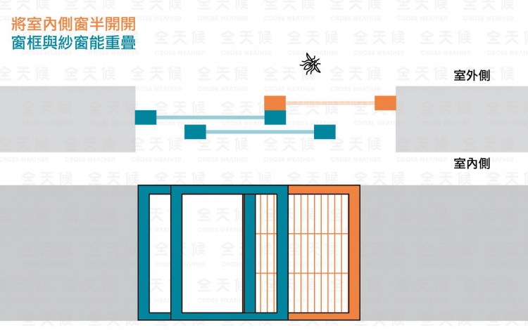 窗框與紗窗能重疊防蚊子進入