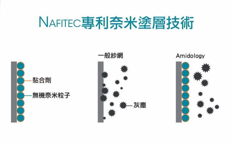 天網S紗網表面的Nafitec專利奈米塗層技術