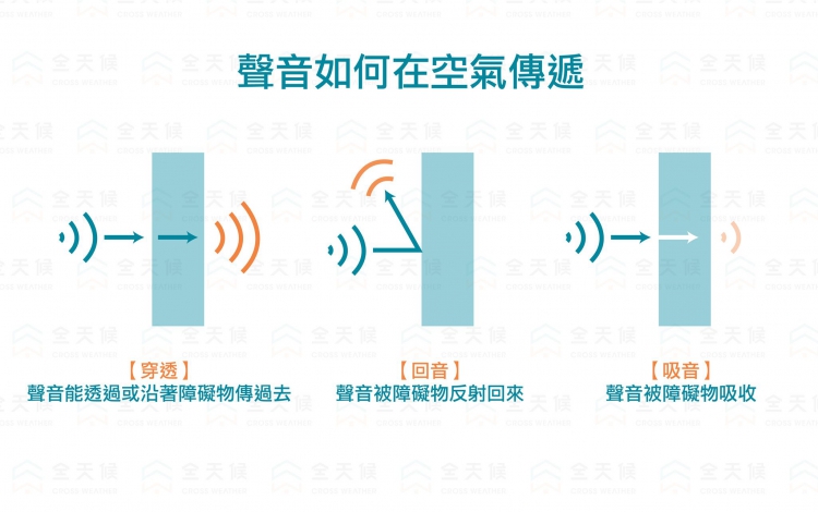 選擇隔音產品-空氣傳遞的方法