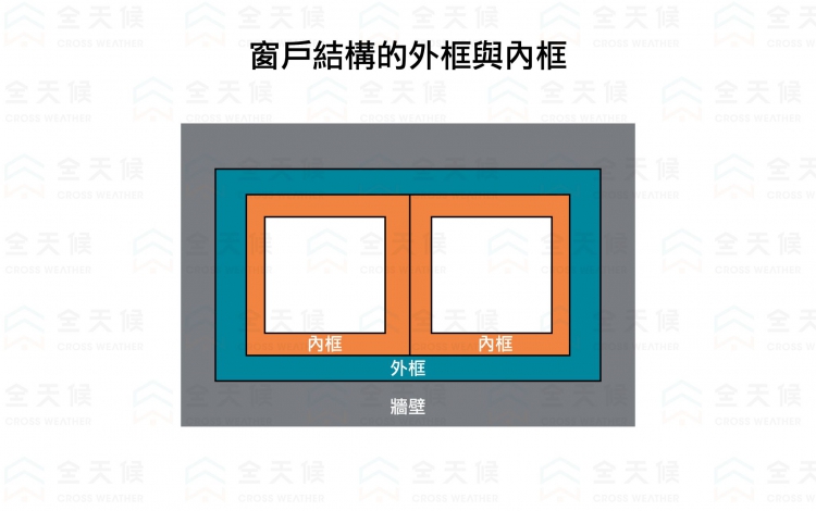 窗戶結構-外框與內框