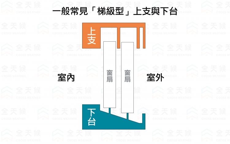 窗戶結構-上支與下台