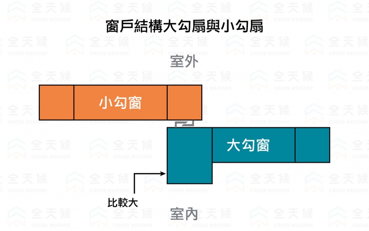 窗戶結構-大勾扇與小勾扇